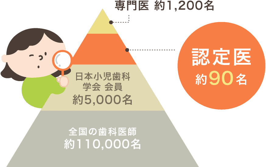 専門医 約1,200名、【認定医 約90名】、日本小児歯科学会会員 約5,000名、全国の歯科医師 約110,000名